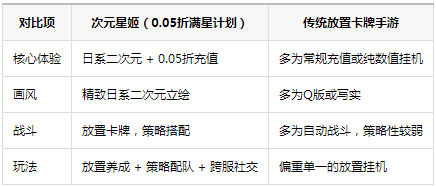 次元星姬0.05折满星计划