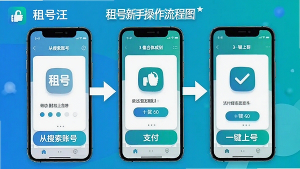 租号汪新手操作流程图,展示从搜索账号、支付到一键上号的三个步骤,手机界面截图配合箭头引导,风格简洁明快,带有租号汪Logo
