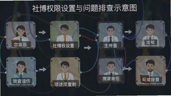 社博权限设置与问题排查示意图